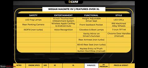 Nissan Magnite Review - Page 17 - Team-BHP