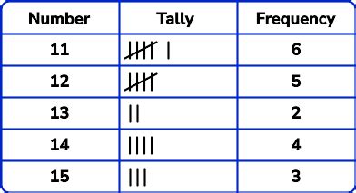 Frequency Table - GCSE Maths - Steps, Examples & Worksheet