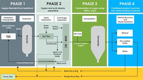 Ethanol Production Process | Ethtec Australia