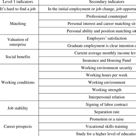 Evaluation indicators and code names of college graduates | Download Scientific Diagram