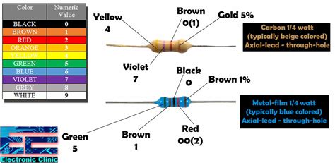 resistor color code table - Brigitte Vinson