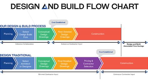 Design Control Process Flow Chart