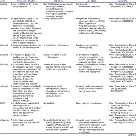 (PDF) Transplantation and immunosuppression: a review of novel transplant-related ...