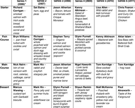 Gender Composition of the Great British Menu Winners (2006-2011 ...