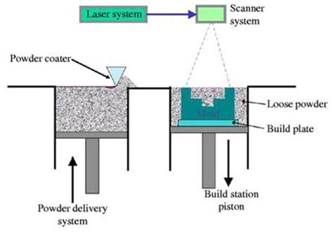 Direct Metal Laser Sintering Services - Summative Engineering