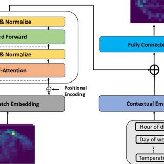 The building blocks of our proposed C-ViT model. | Download Scientific ...