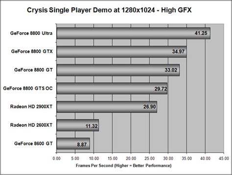 Nvidia GeForce 8800 GT Video Card Performance Review - Legit ReviewsIntroduction