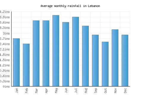 Lebanon Weather averages & monthly Temperatures | United States ...