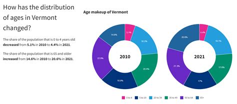 Four Key Population Trends Shaping the Vermont Economy - Part 1: Age ...