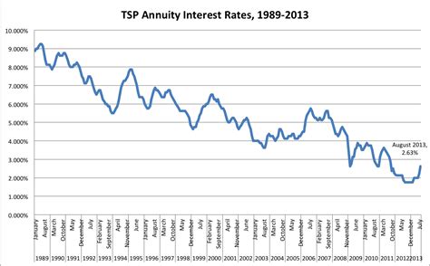 August Annuity Rate Highest in Two Years