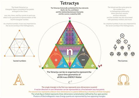 Tetryonics 81.02 - Greek Tetractys | Tetractys, Sacred geometry, Sacred ...