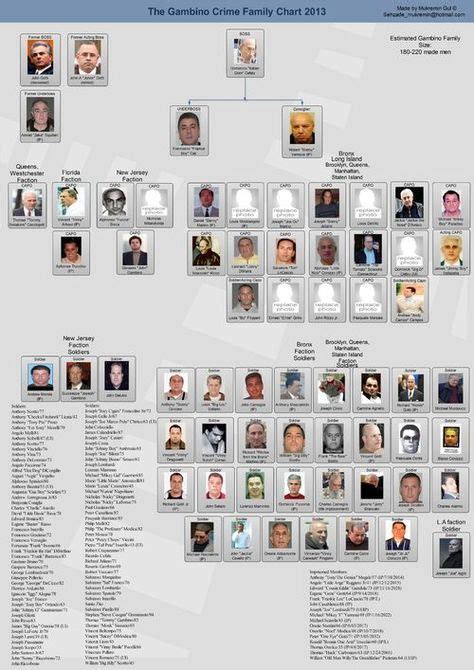 Families | Crime family, Mafia families, Colombo crime family