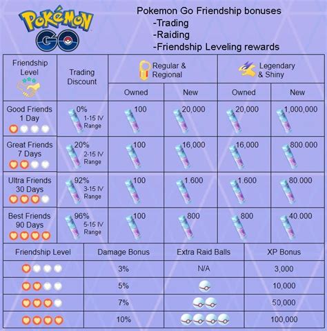 Pokemon go friendship chart : pokemongo