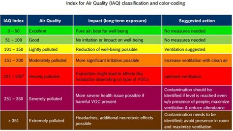 SOREL HVAC Blog - The Indoor Air Quality Index (IAQ) in HVAC Applications