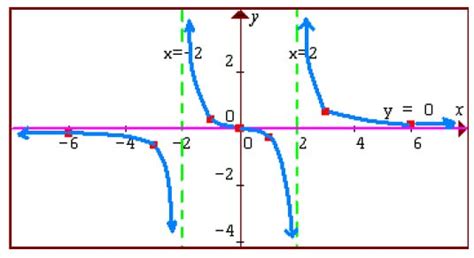 Asymptotes and Graphing Rational Functions