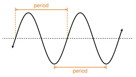 MFG Periodic Functions