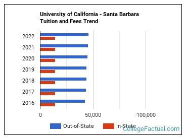 University of California - Santa Barbara Tuition & Fees