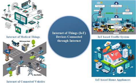 Different devices connected through internet in IoT based systems.... | Download Scientific Diagram