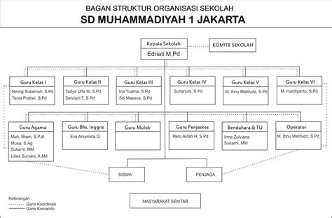 Desain Struktur Organisasi SD Muhammadiyah 1 Jakarta - 2015/2016