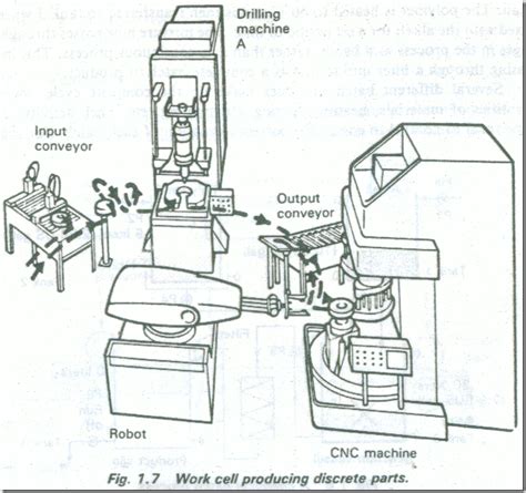 Science universe: Physics articles: TYPES OF INDUSTRIAL PROCESS