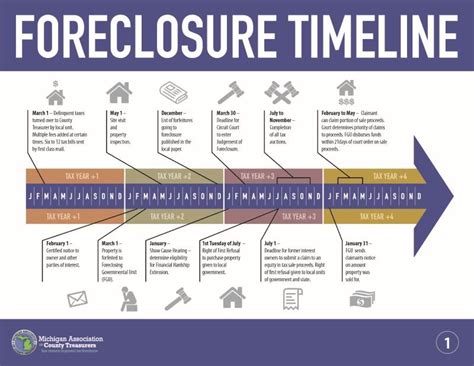 4-Year Foreclosure Timeline | Eaton County, MI