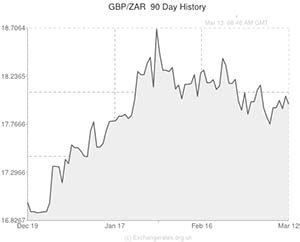 Pound to South African Rand Exchange Rate Fluctuates after Chinese and ...