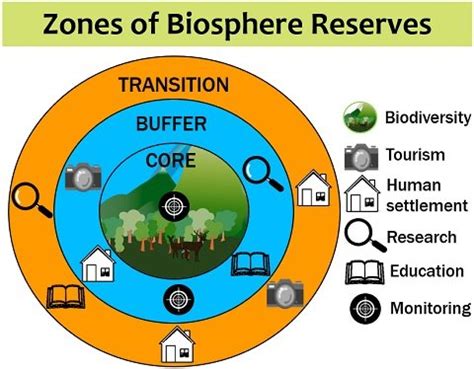 What are Biosphere Reserves? Definition, Key Facts, Functions & Zones ...