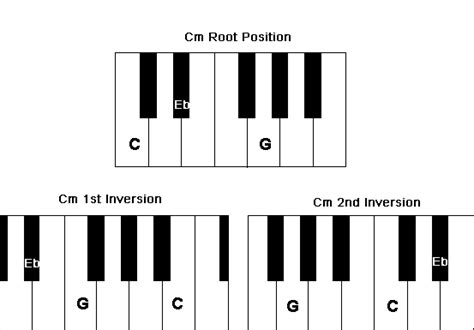 Cm or C minor chord in different positions on piano. | Learn piano ...