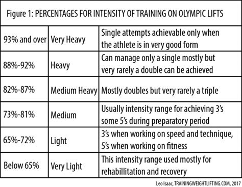 Training Intensity Percentages as Used in Weightlifting | Training Weightlifting