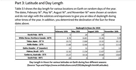 Solved Part 3: Latitude and Day Length Table 3.1 shows the | Chegg.com