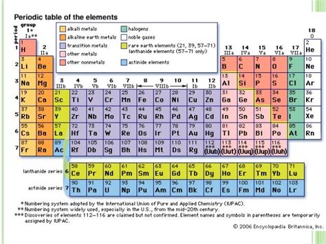 Periodic table