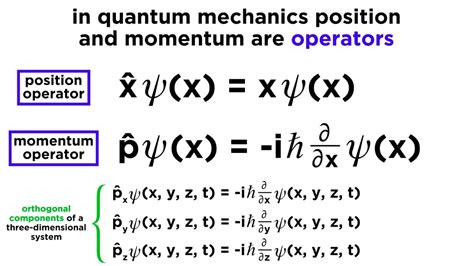 Position and Momentum Operators in Quantum Mechanics - YouTube