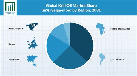 Krill Oil Market Size, Share, Growth, Trends & Forecast To 2031