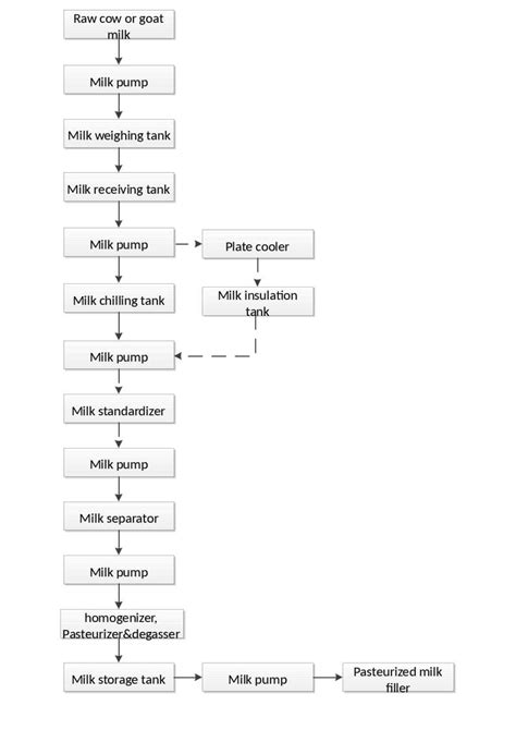 How Pasteurization Of Milk Works