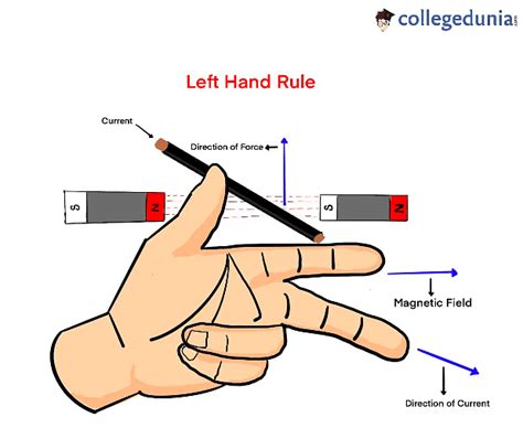 Fleming’s Left Hand Rule & Fleming’s Right Hand Rule