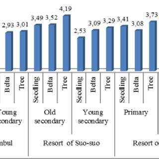 Species diversity index at the research site. | Download High-Quality ...