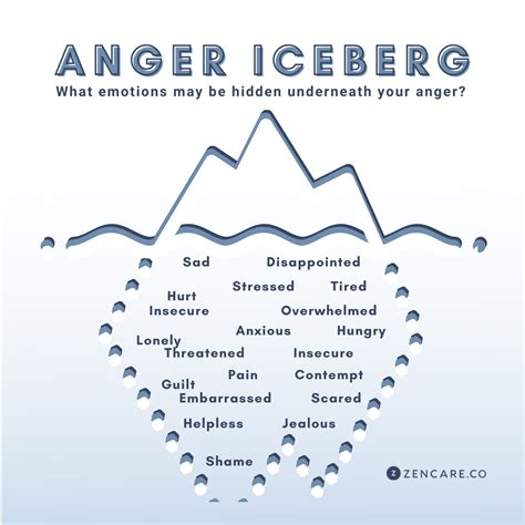 Using the "Anger Iceberg" to Identify Your Underlying Emotions