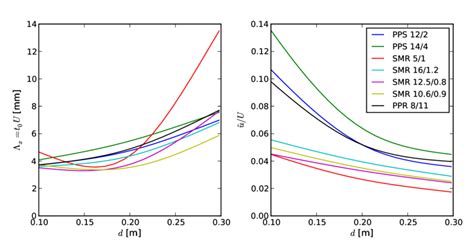 Characteristic length scale and turbulence intensity for seven grids, U ...