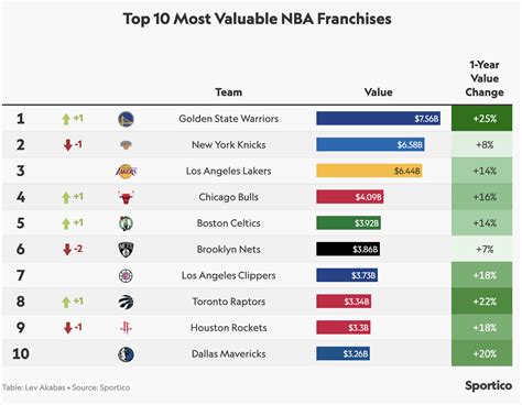 Raptors move up list of most valuable NBA franchises after 22% spike | Offside