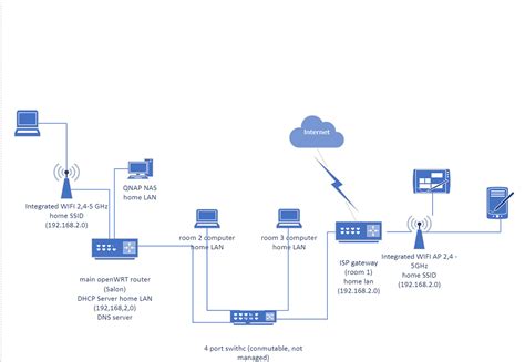 Improving my network topology - Network and Wireless Configuration - OpenWrt Forum