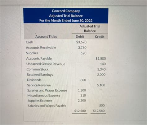 Concord Company Adjusted Trial Balance For the Month Ended June 30, 2022 Adjusted Trial Balance ...