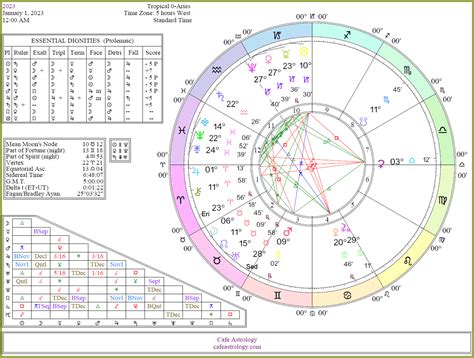 2023-chart | Cafe Astrology .com