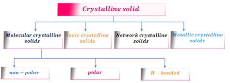 Types of crystalline solids and their properties | by Chemistry Topics | Medium