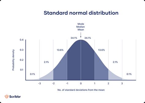 Normal Distribution | Examples, Formulas, & Uses