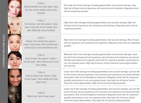 fitzpatrick scale diagram - Revive Aesthetics Clinic