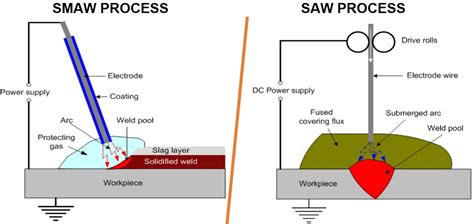 Key Differences Between SMAW And SAW Ador Fontech | atelier-yuwa.ciao.jp