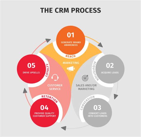 triunfante hostilidade incondicional crm process cycle Perfeito responsabilidade emoção