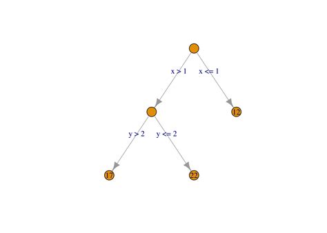 Chapter 8 Tree Regression Models | Applied Regression with R