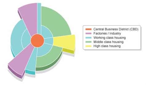 Sector Model City Example