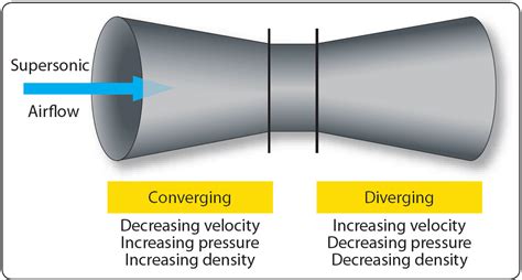 High-Speed Aerodynamics - Aircraft Theory of Flight